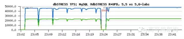 单表60亿记录等大数据场景的MySQL优化和运维之道|高可用架构