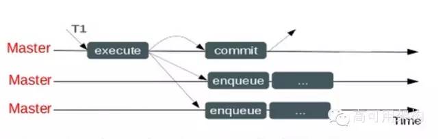 单表60亿记录等大数据场景的MySQL优化和运维之道|高可用架构