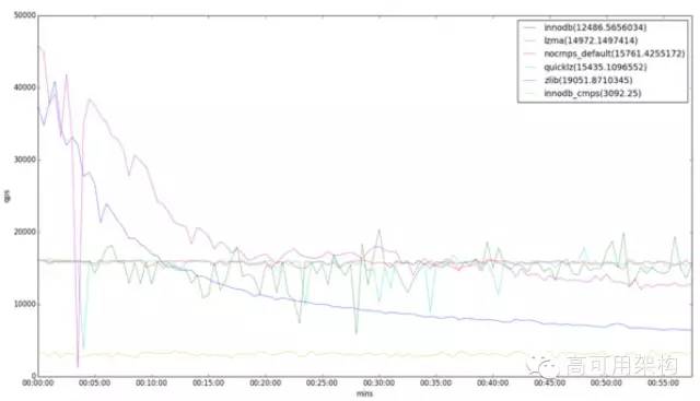 单表60亿记录等大数据场景的MySQL优化和运维之道|高可用架构