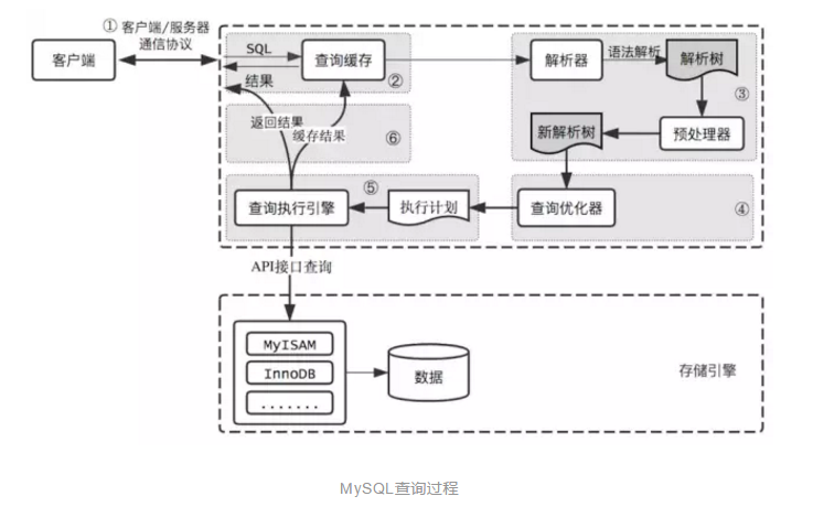 MySQL优化原理