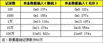 MySQL批量SQL插入性能优化