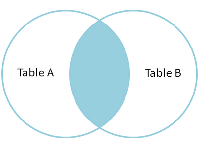 Mysql Join语法解析与性能分析