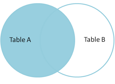 Mysql Join语法解析与性能分析