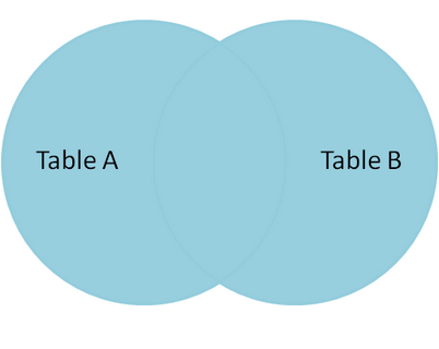 Mysql Join语法解析与性能分析