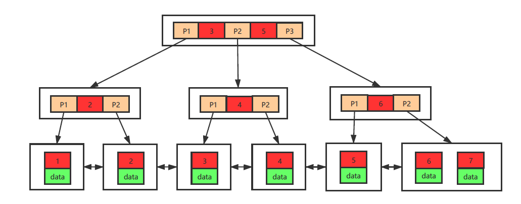 MySQL索引及优化