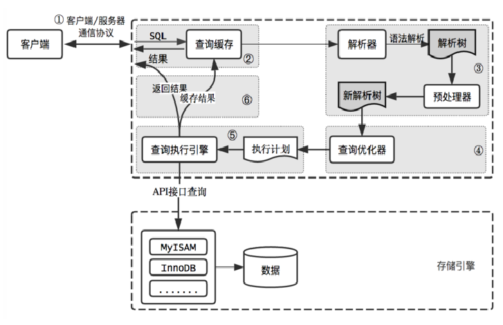 mysql查询性能优化