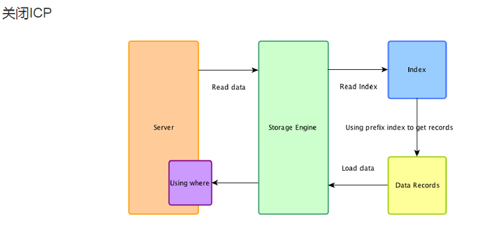 mysql查询性能优化