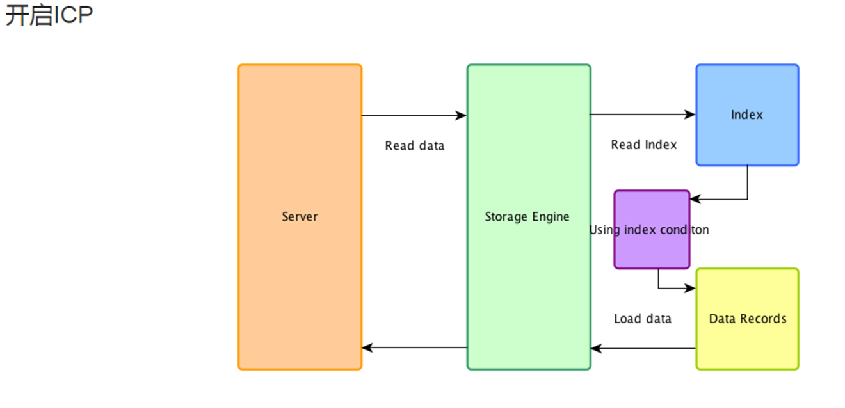 mysql查询性能优化