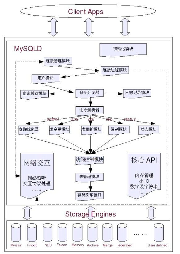 MYSQL优化总结