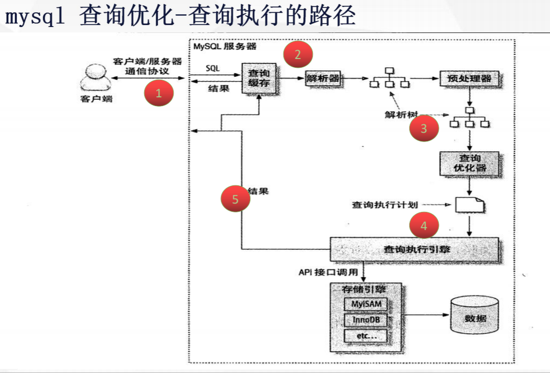 MySQL性能调优(3)查询优化详解