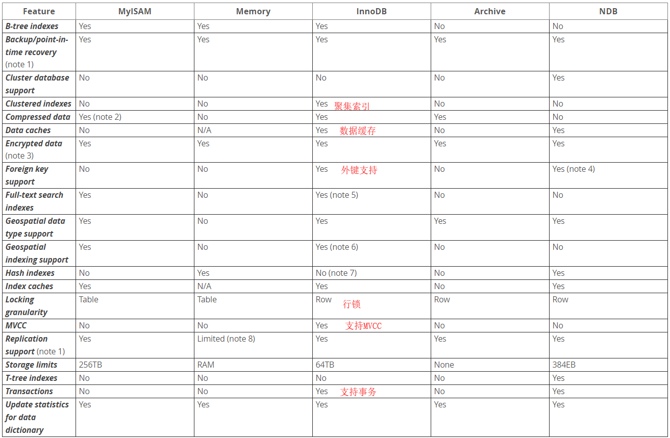 MySQL性能调优(2)存储引擎介绍、体系结构及运行机理