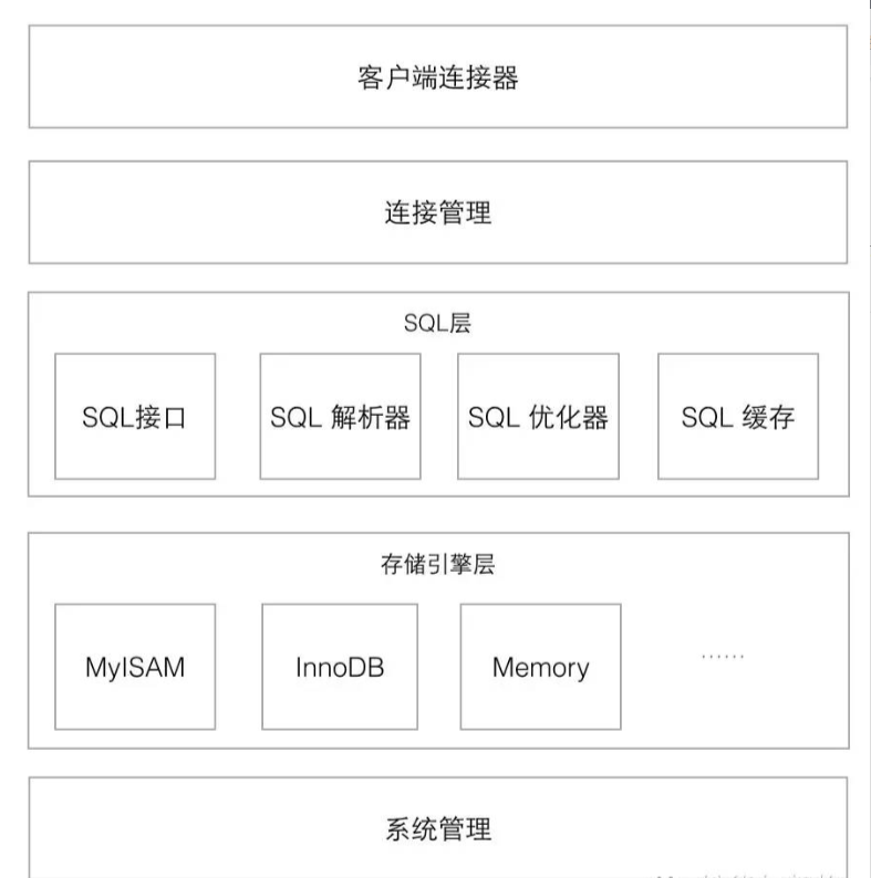 MySQL性能调优(2)存储引擎介绍、体系结构及运行机理