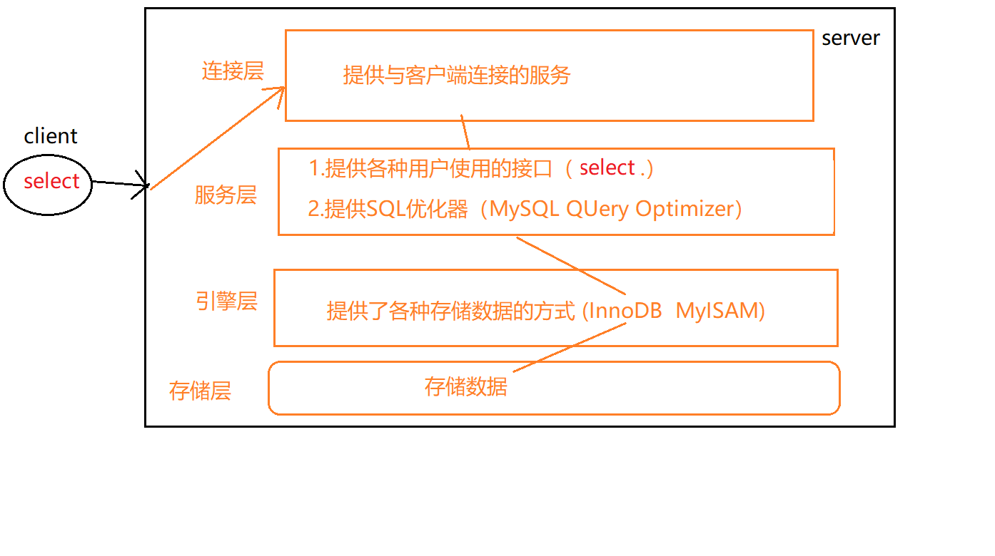 MySQL索引优化