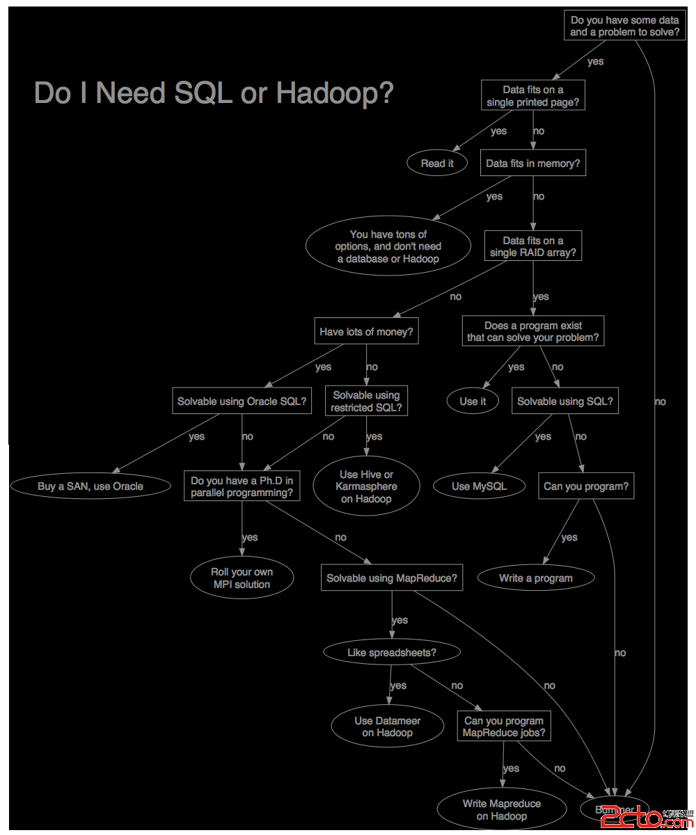 HBasevs.MongoDBvs.MySQLvs.Oraclevs.Redis，三大主流开源NoSQL数据库的PK两大主流传统SQL数据库