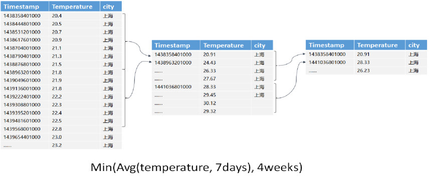 十分钟看懂时序数据库(V)- 分布式计算