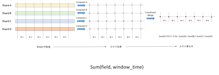 十分钟看懂时序数据库(V)- 分布式计算