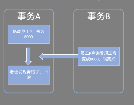 数据库事务隔离级别