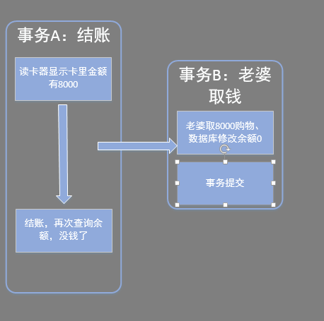 数据库事务隔离级别