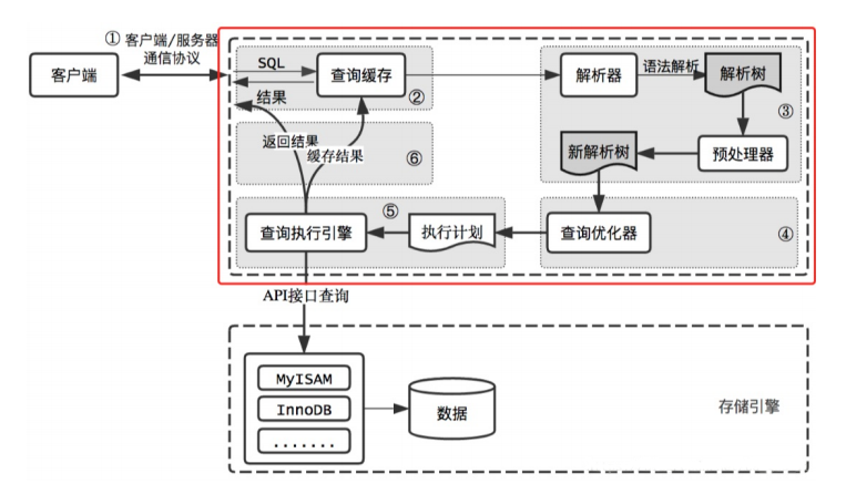 数据库存储引擎