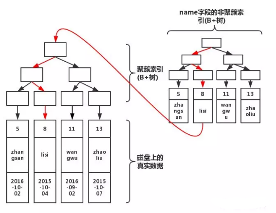 数据库索引原理