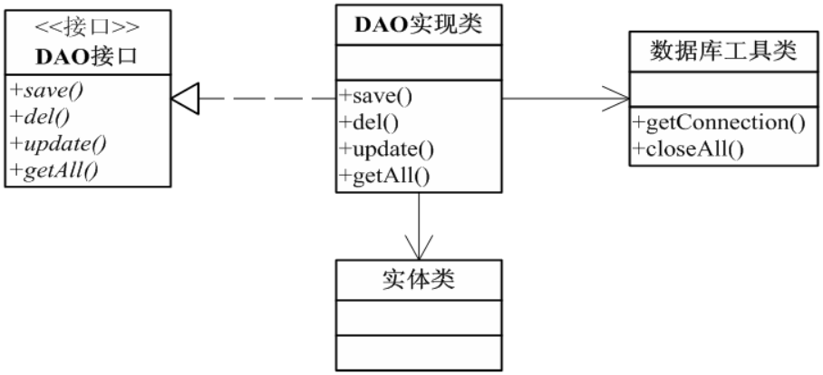 DAO设计模式