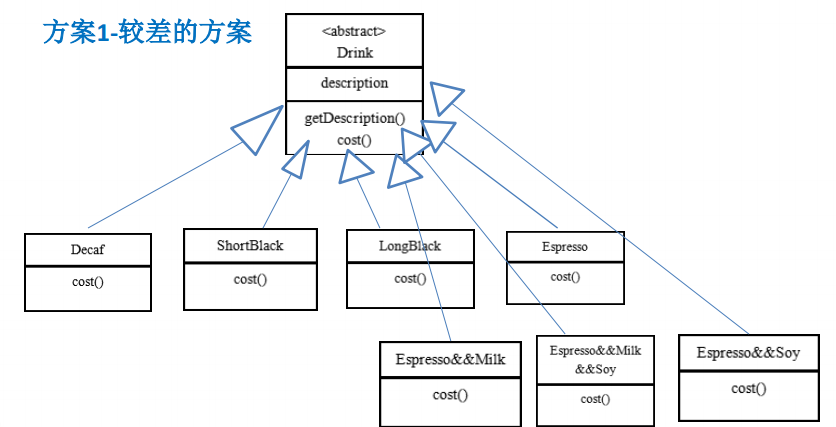 设计模式之装饰者模式