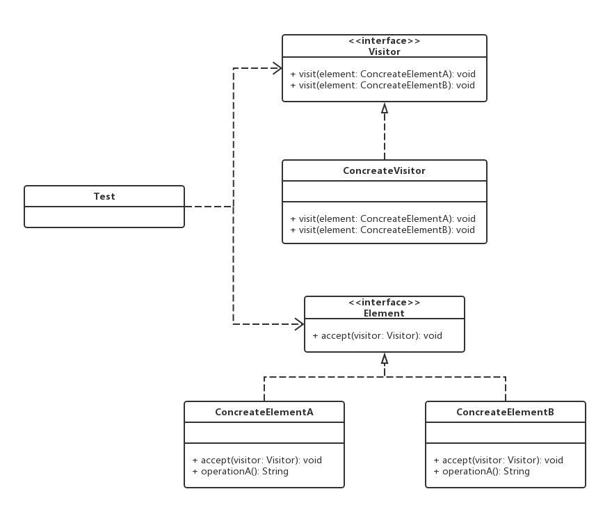 设计模式之访问者模式
