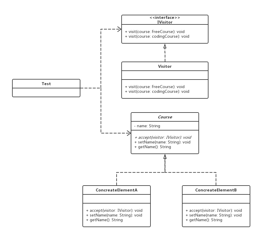 设计模式之访问者模式