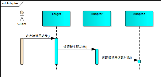 设计模式之适配器模式