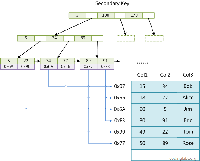 浅谈MySQL索引背后的数据结构及算法