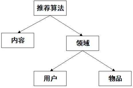 推荐系统算法总结
