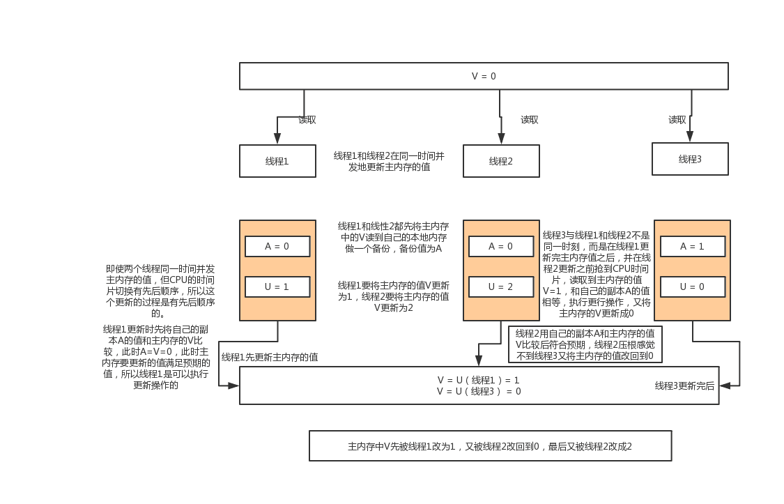 CAS算法