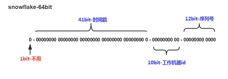 SnowFlake算法