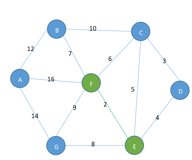 克鲁斯卡尔算法