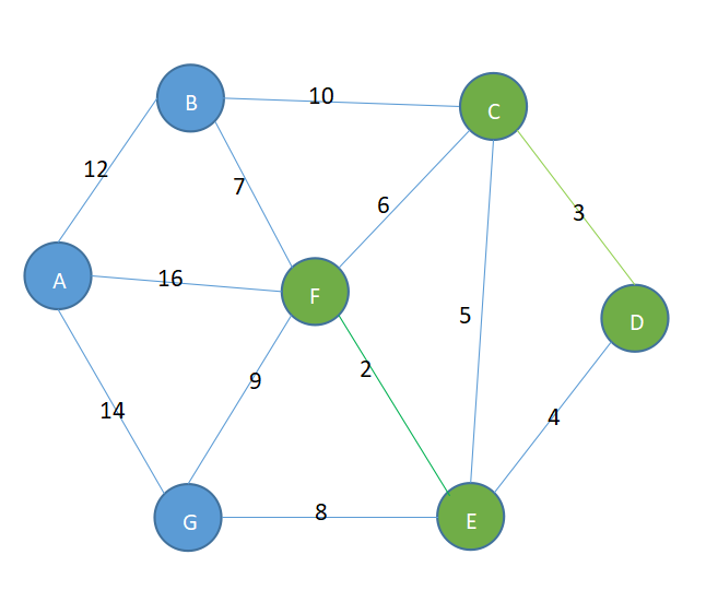 克鲁斯卡尔算法