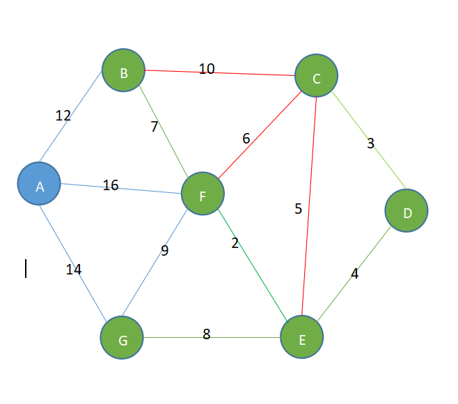 克鲁斯卡尔算法