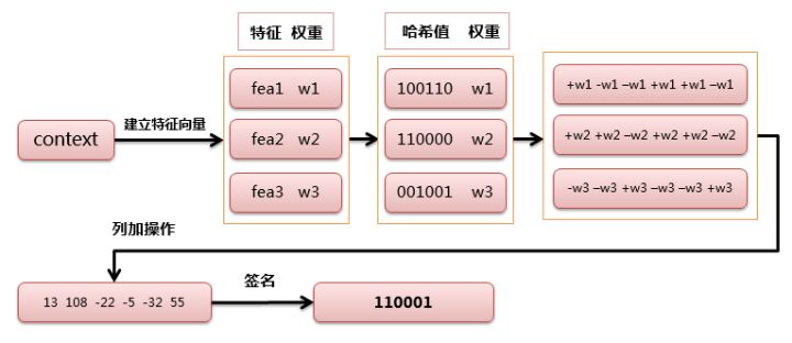 SimHash算法