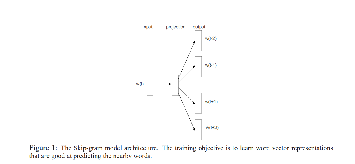NLP 之 word2vec 以及负采样原理详解
