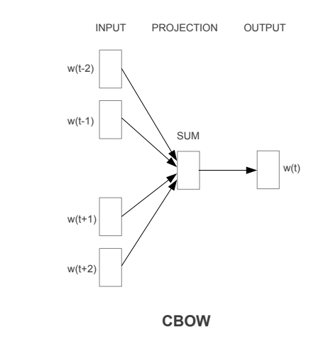 NLP 之 word2vec 以及负采样原理详解