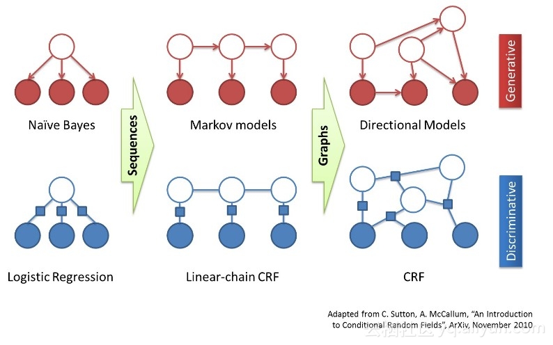Hanlp中使用纯JAVA实现CRF分词