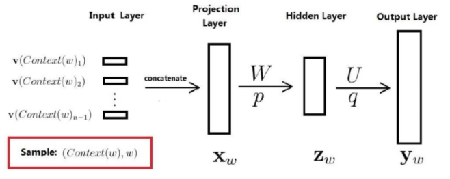 自然语言处理之word2vec