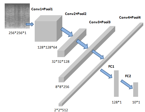 基于深度学习的音乐推荐系统(二)用于语谱图分类的卷积神经网络结构