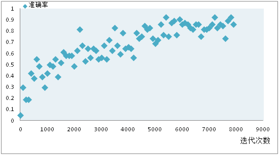 基于深度学习的音乐推荐系统（二）用于语谱图分类的卷积神经网络结构