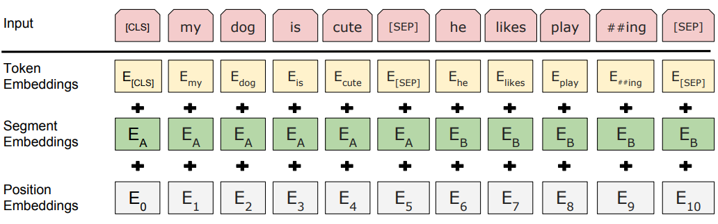 深度学习 -- > NLP-- > BERT
