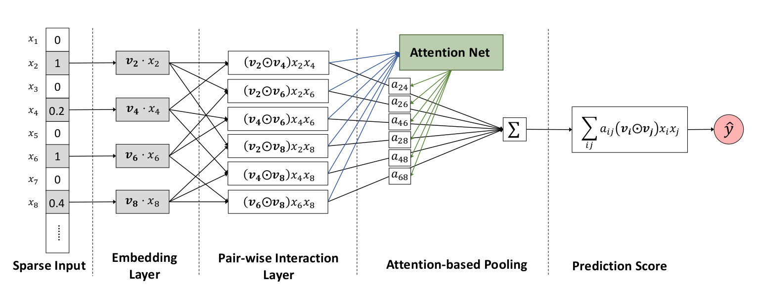 基于深度学习的推荐(三)：基于attention的AFM模型