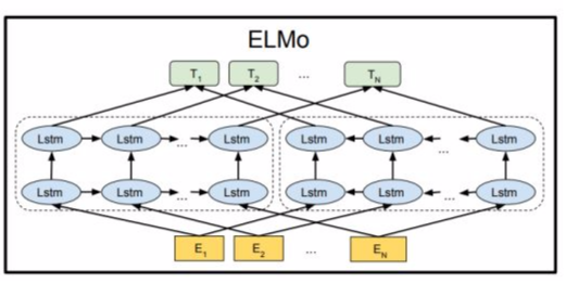深度学习----NLP-ELMO算法模型解剖