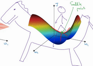 深度学习中的优化算法