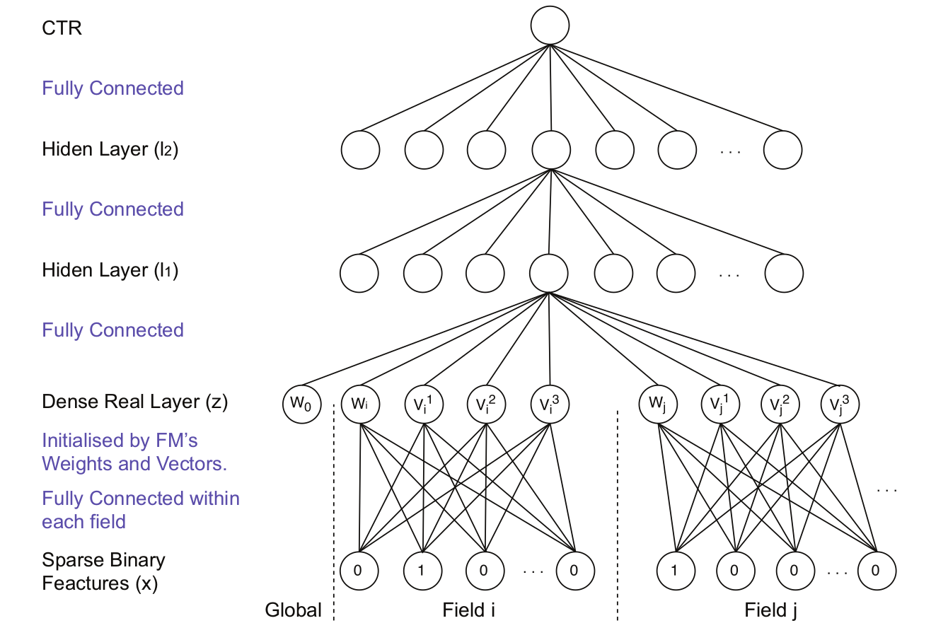 基于深度学习的推荐(二)：基于FM初始化的FNN