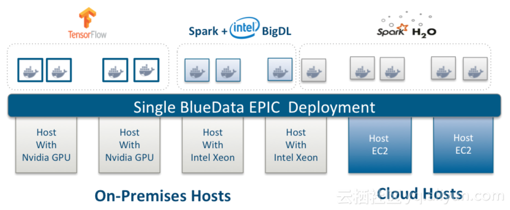 使用TensorFlow，GPU和Docker容器进行深度学习