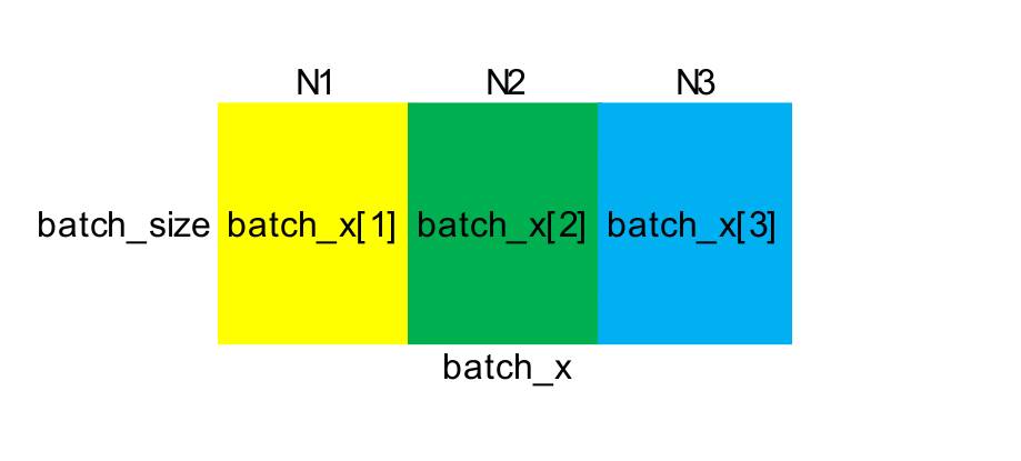 基于深度学习的推荐(二)：基于FM初始化的FNN